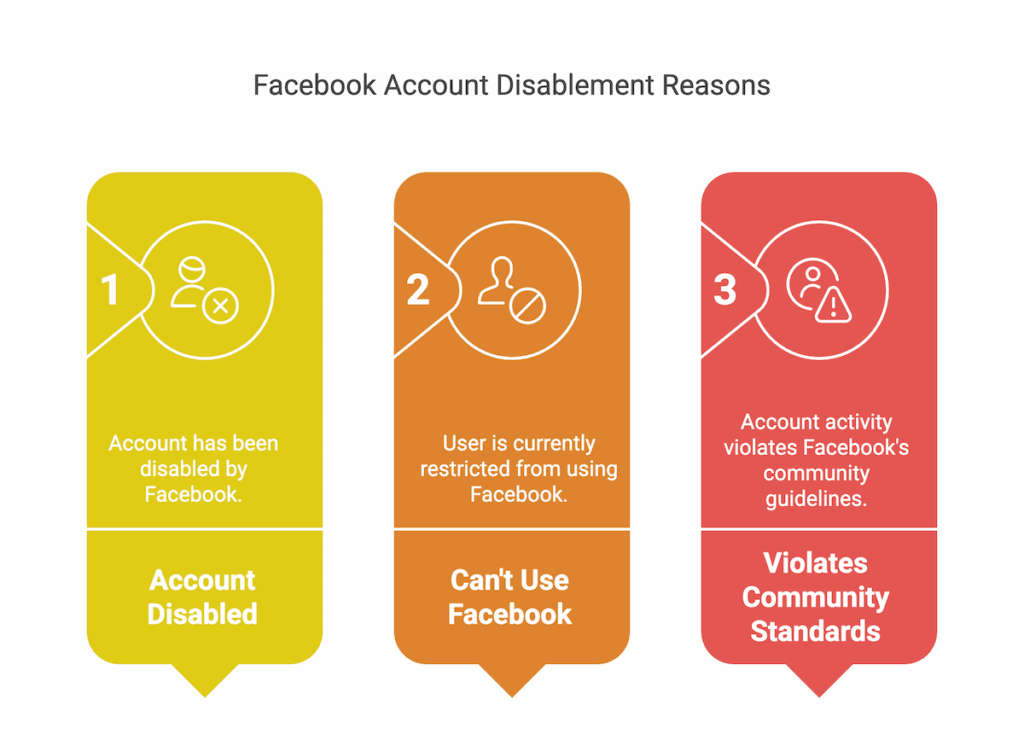 Facebook Account Disablement Reasons