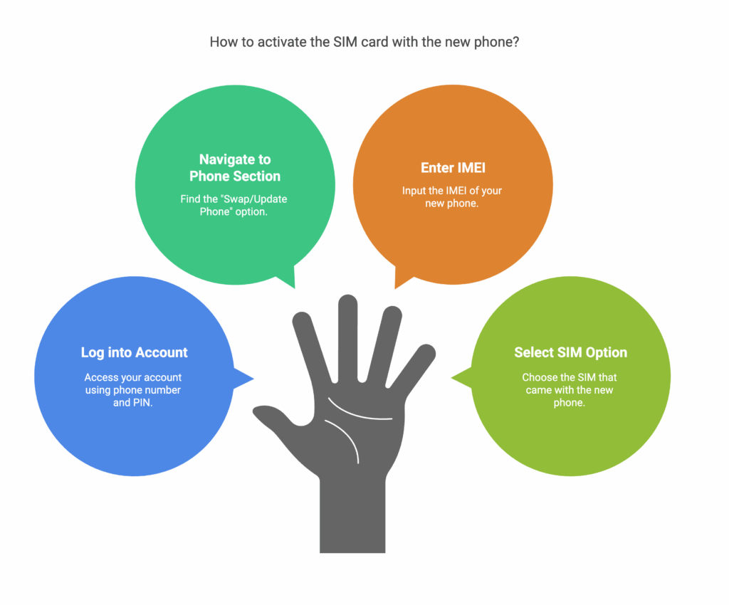 How to activate the SIM card with the new phone?