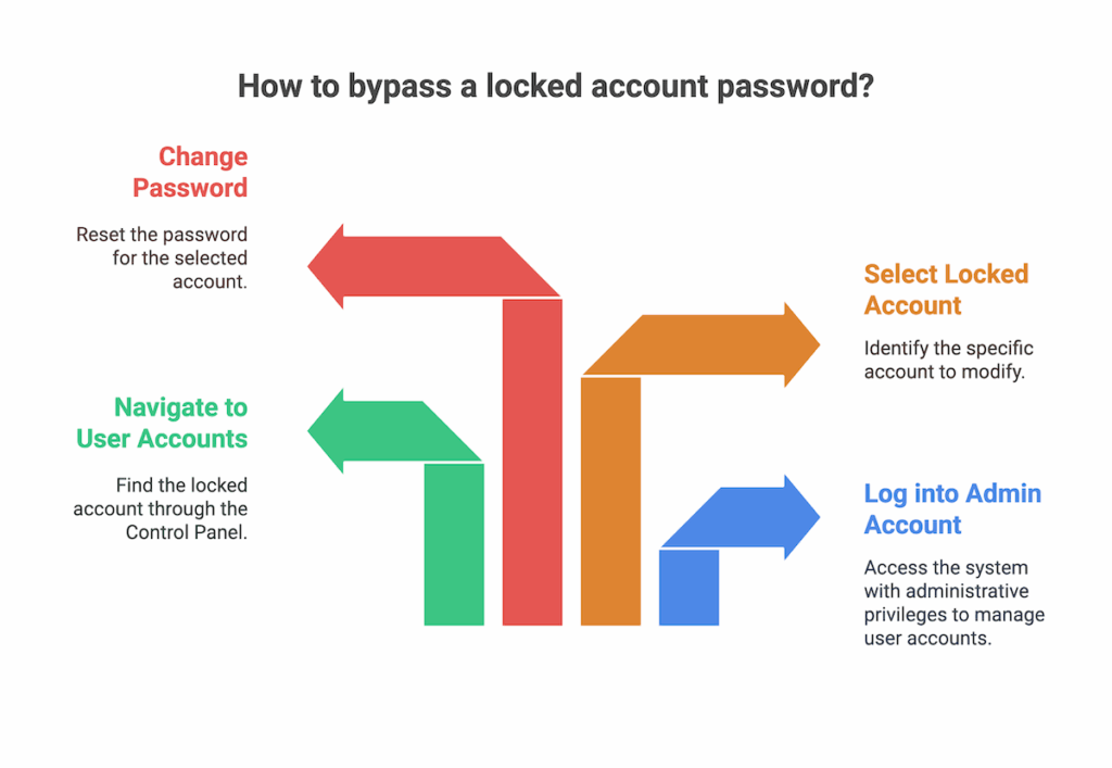 How to bypass a locked account password?