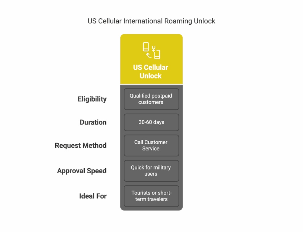 International Travel_ Request a Temporary Unlock