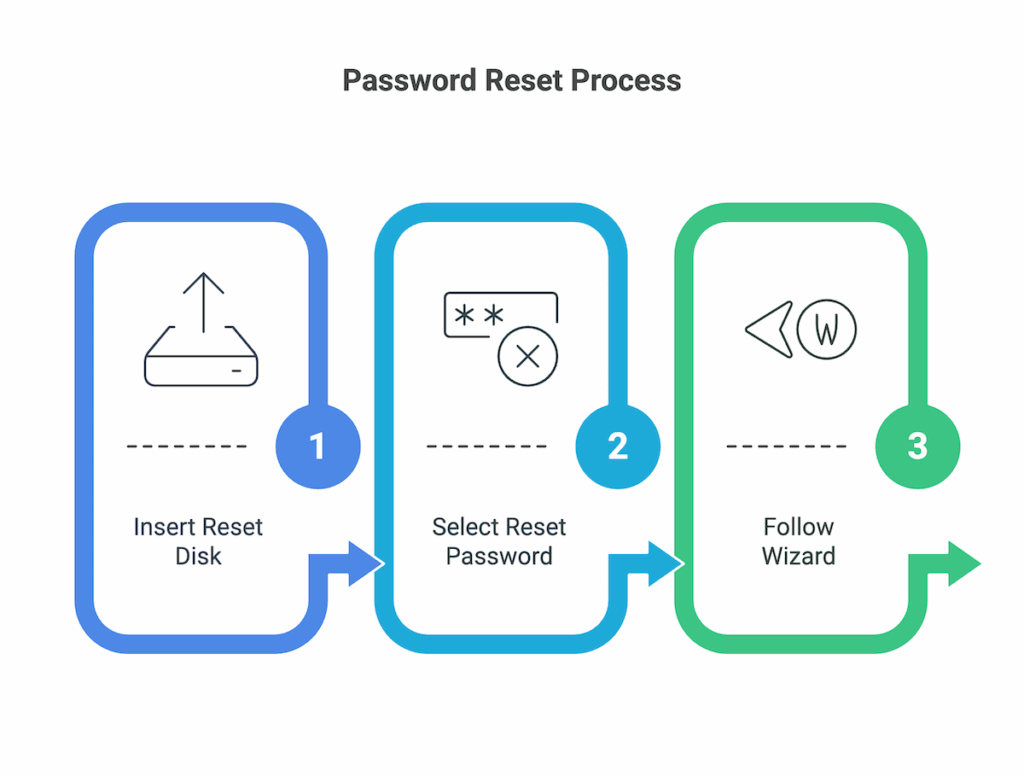 Password Reset Process