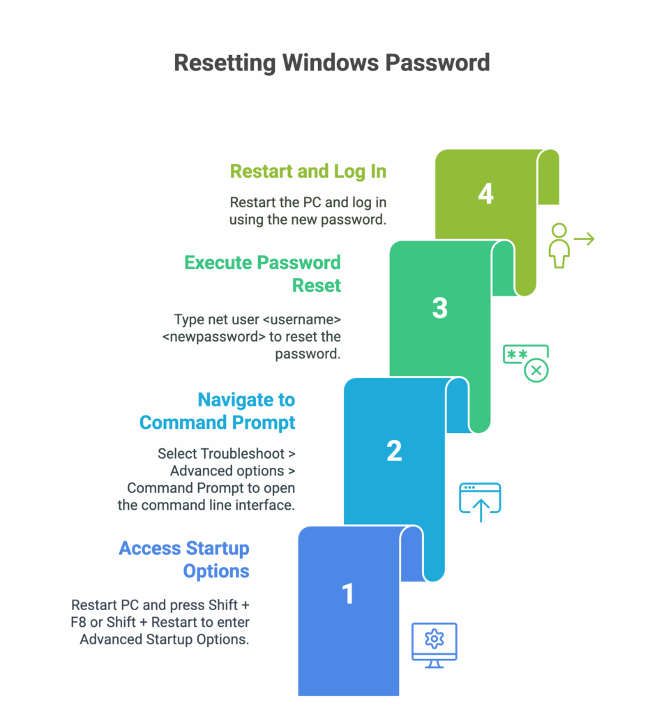 Resetting Windows Password