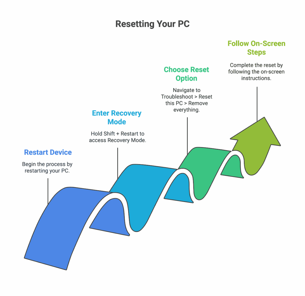 Resetting Your PC
