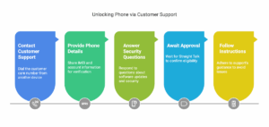 How To Unlock A Straight Talk Phone (100% Easy Trick)