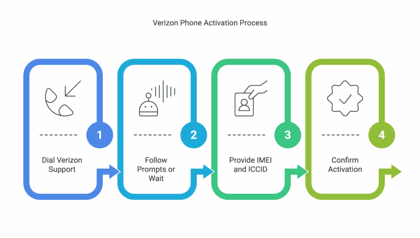 4 Ways to Activate a Verizon Phone (100% Working Methods) – Unloky