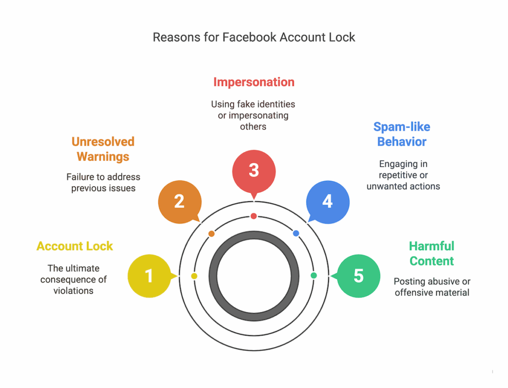 What Does “Permanently Locked” Mean on Facebook