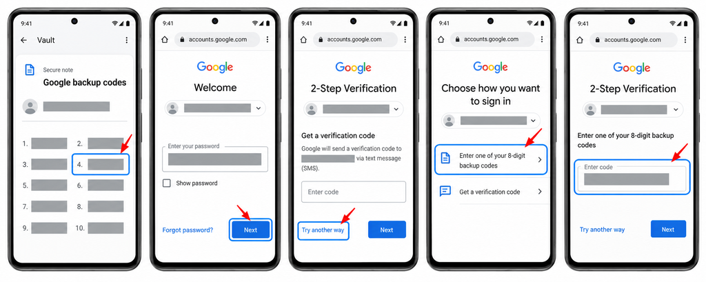 Finding saved Google backup codes, entering a password, selecting Try another way, and using one unused eight-digit backup code, with private details hidden.